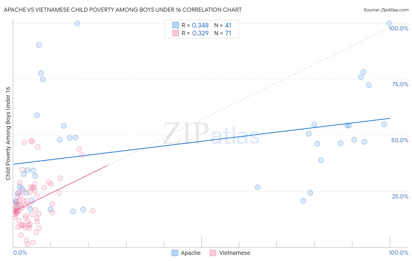 Apache vs Vietnamese Child Poverty Among Boys Under 16