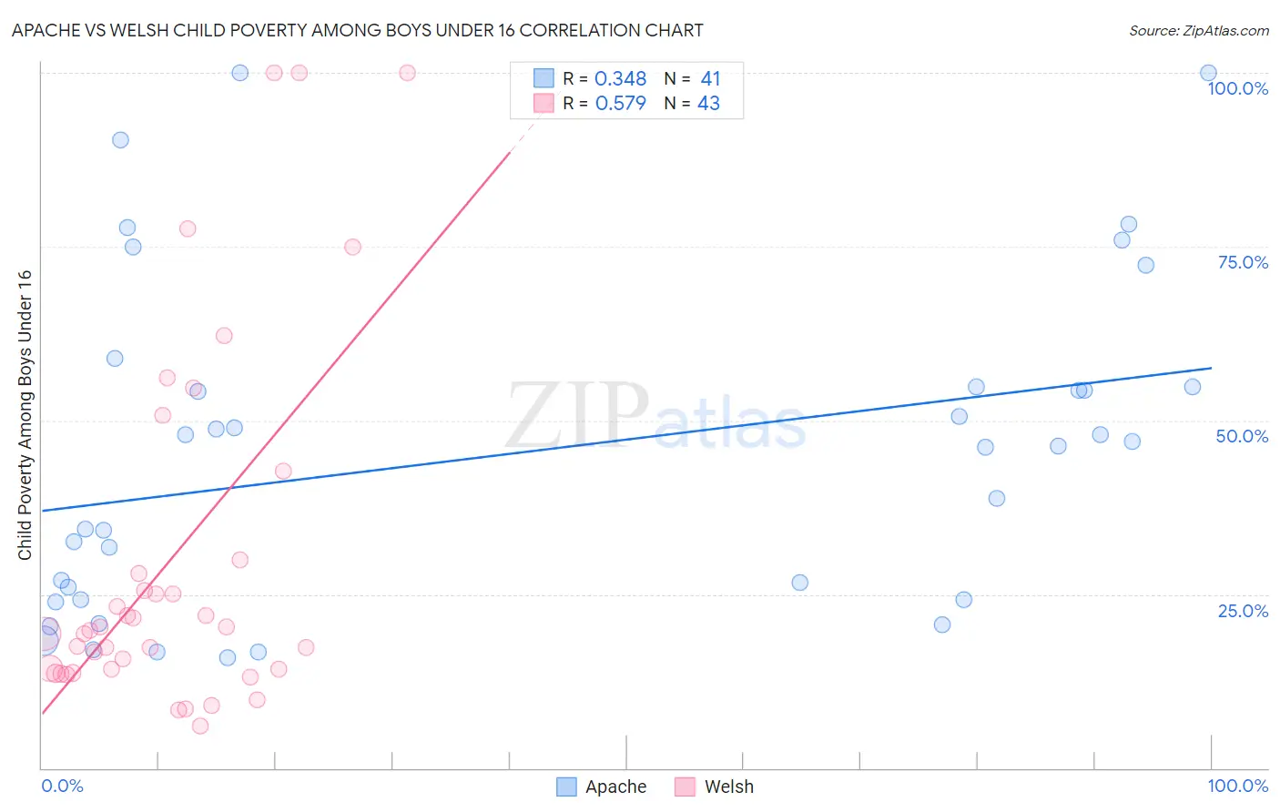 Apache vs Welsh Child Poverty Among Boys Under 16