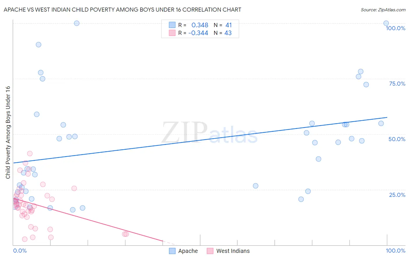Apache vs West Indian Child Poverty Among Boys Under 16