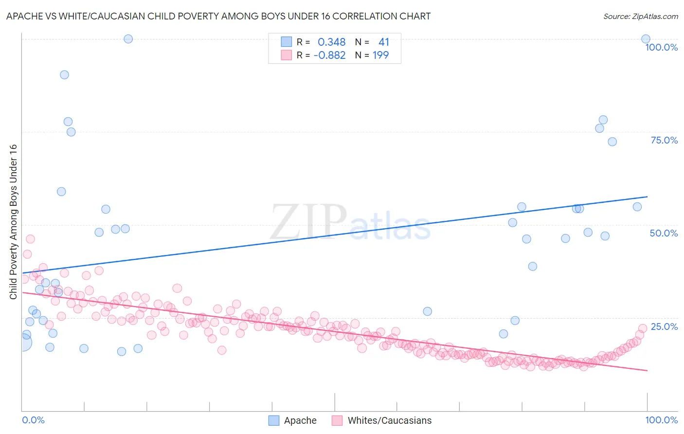 Apache vs White/Caucasian Child Poverty Among Boys Under 16