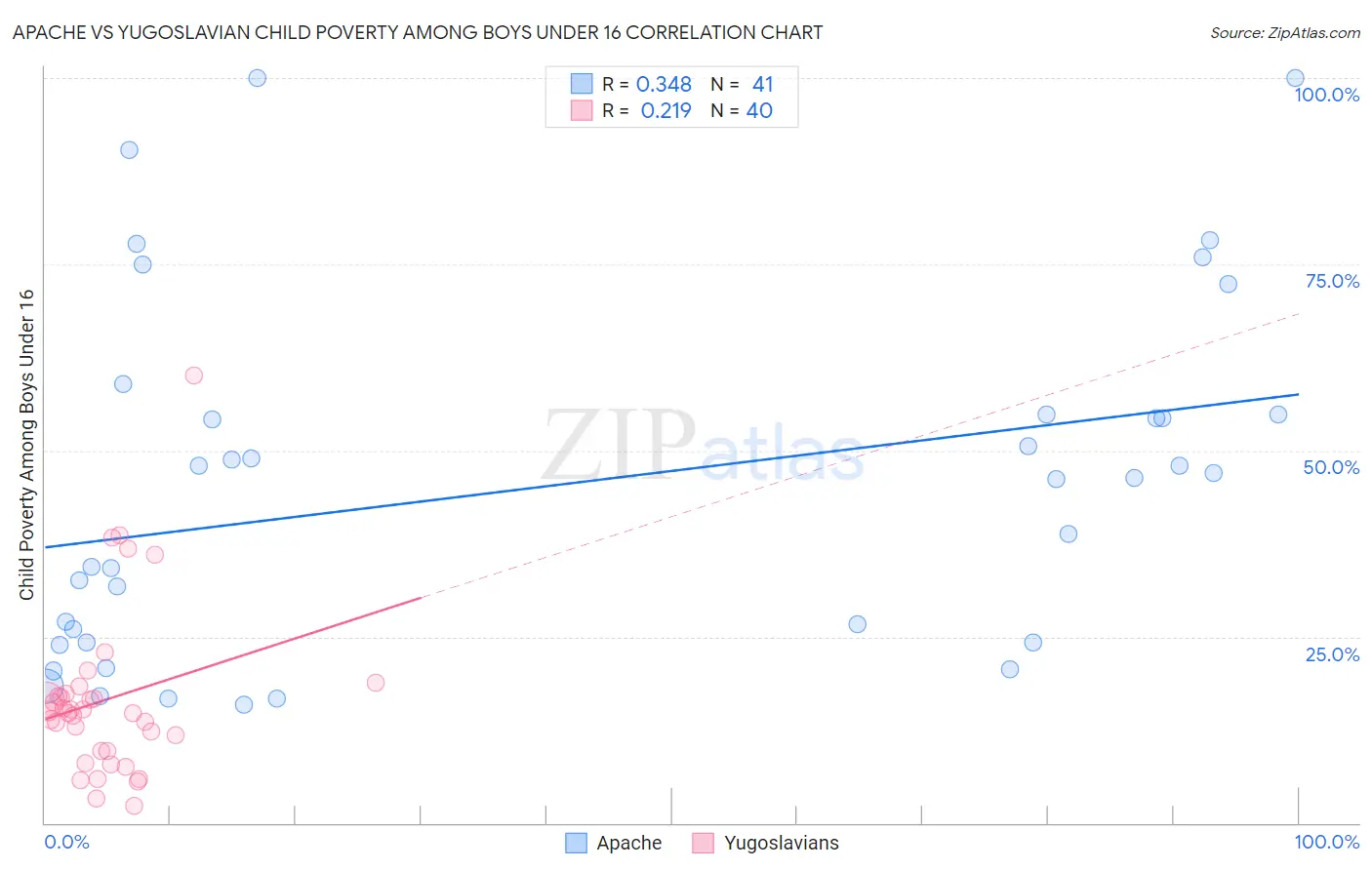 Apache vs Yugoslavian Child Poverty Among Boys Under 16