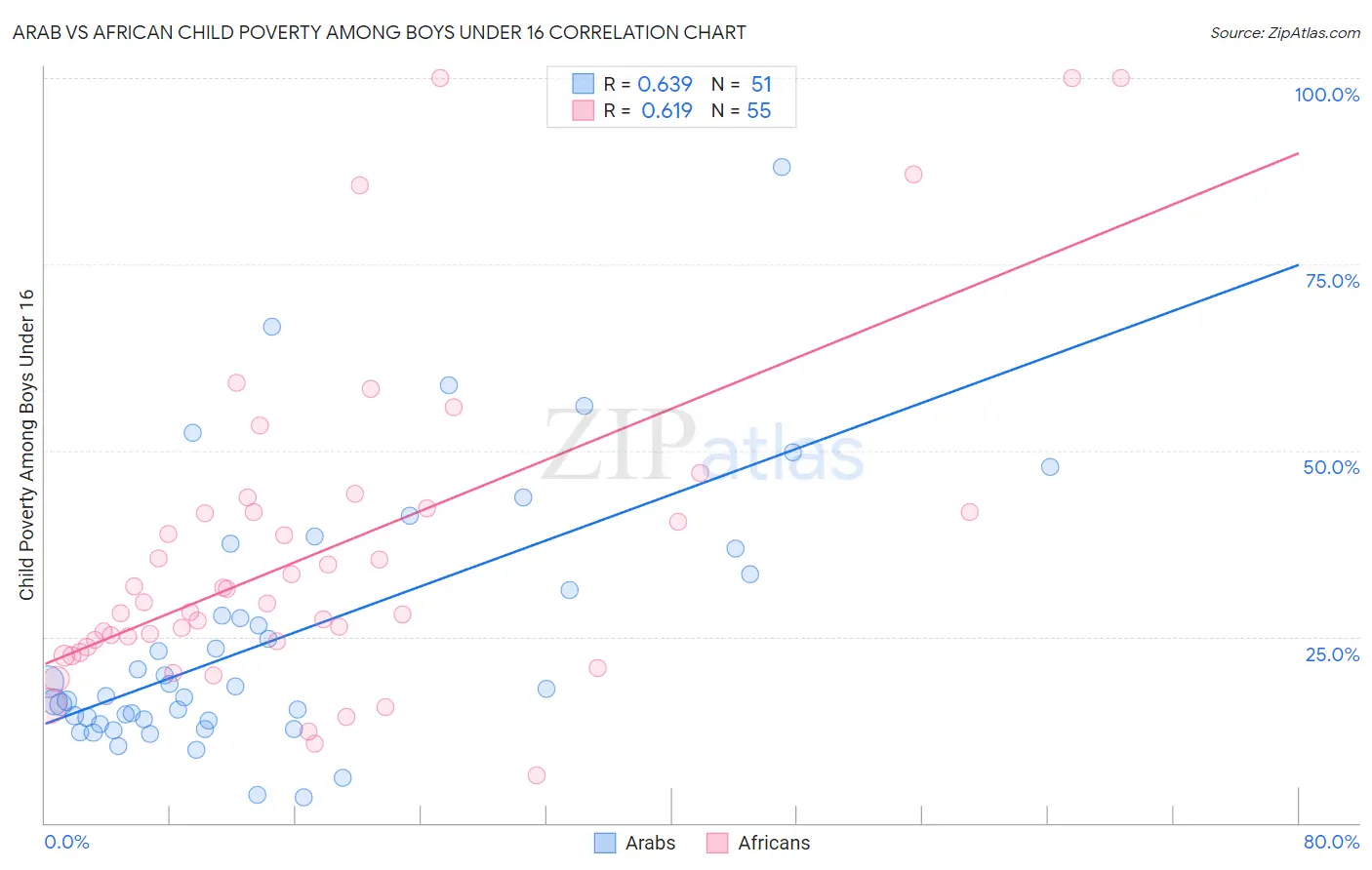 Arab vs African Child Poverty Among Boys Under 16