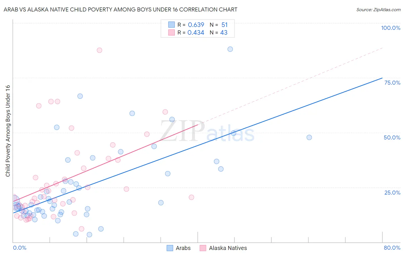 Arab vs Alaska Native Child Poverty Among Boys Under 16