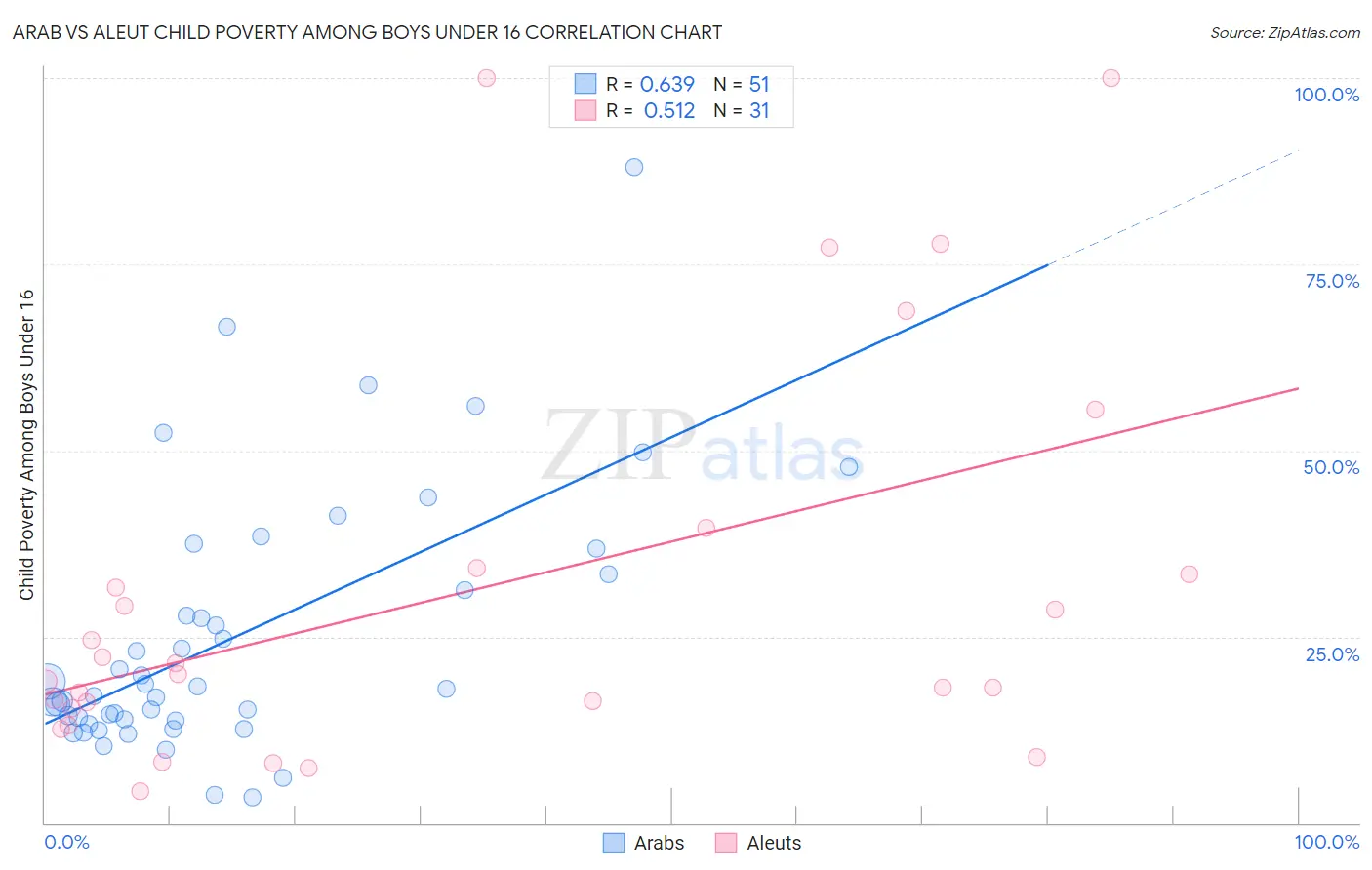 Arab vs Aleut Child Poverty Among Boys Under 16