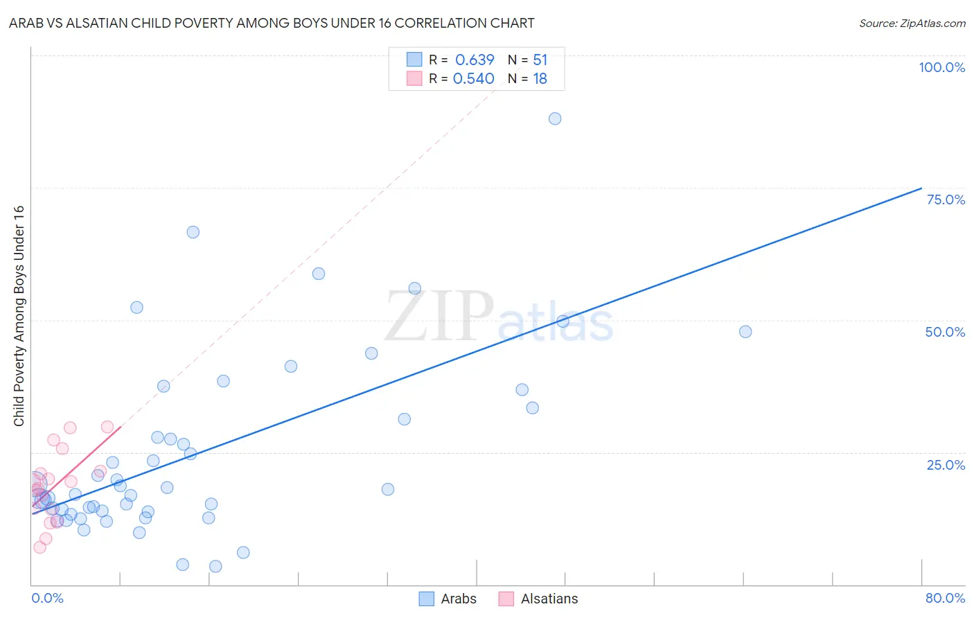 Arab vs Alsatian Child Poverty Among Boys Under 16
