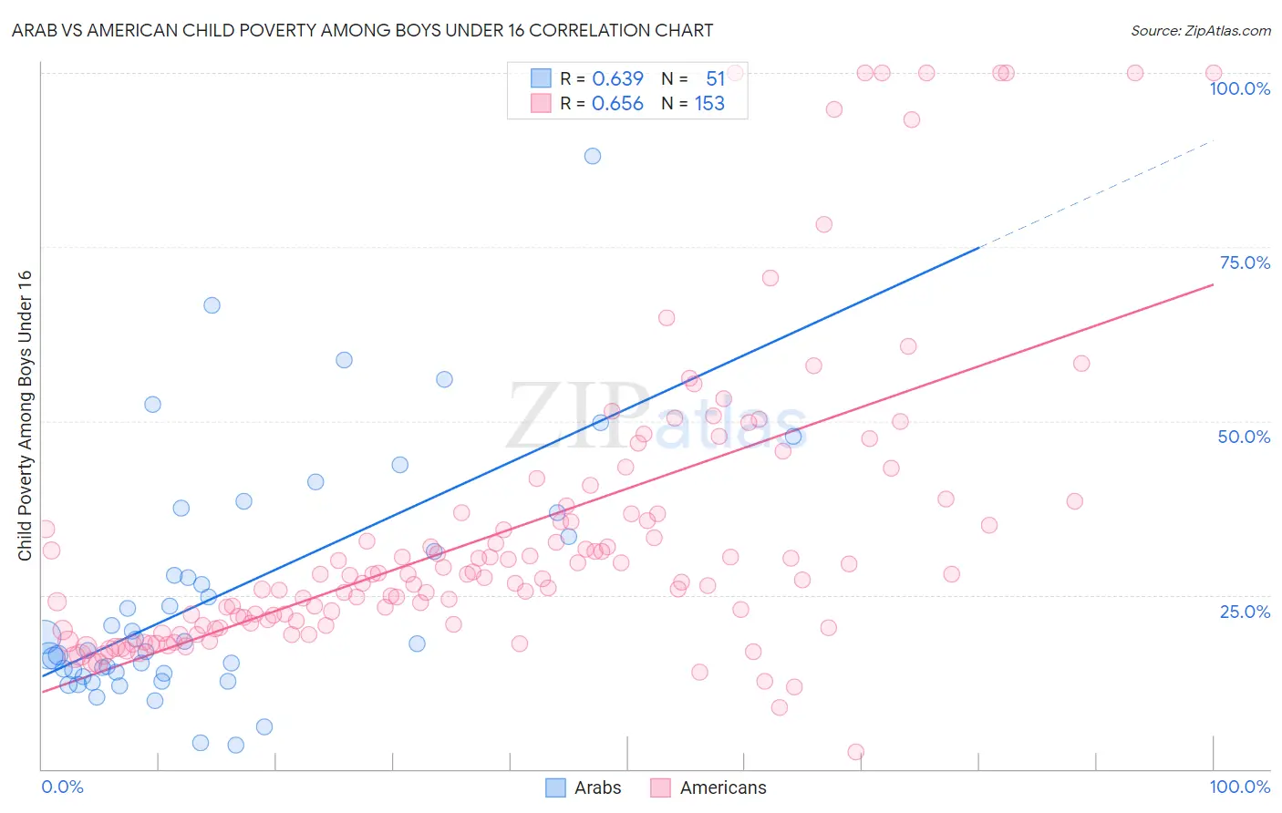 Arab vs American Child Poverty Among Boys Under 16