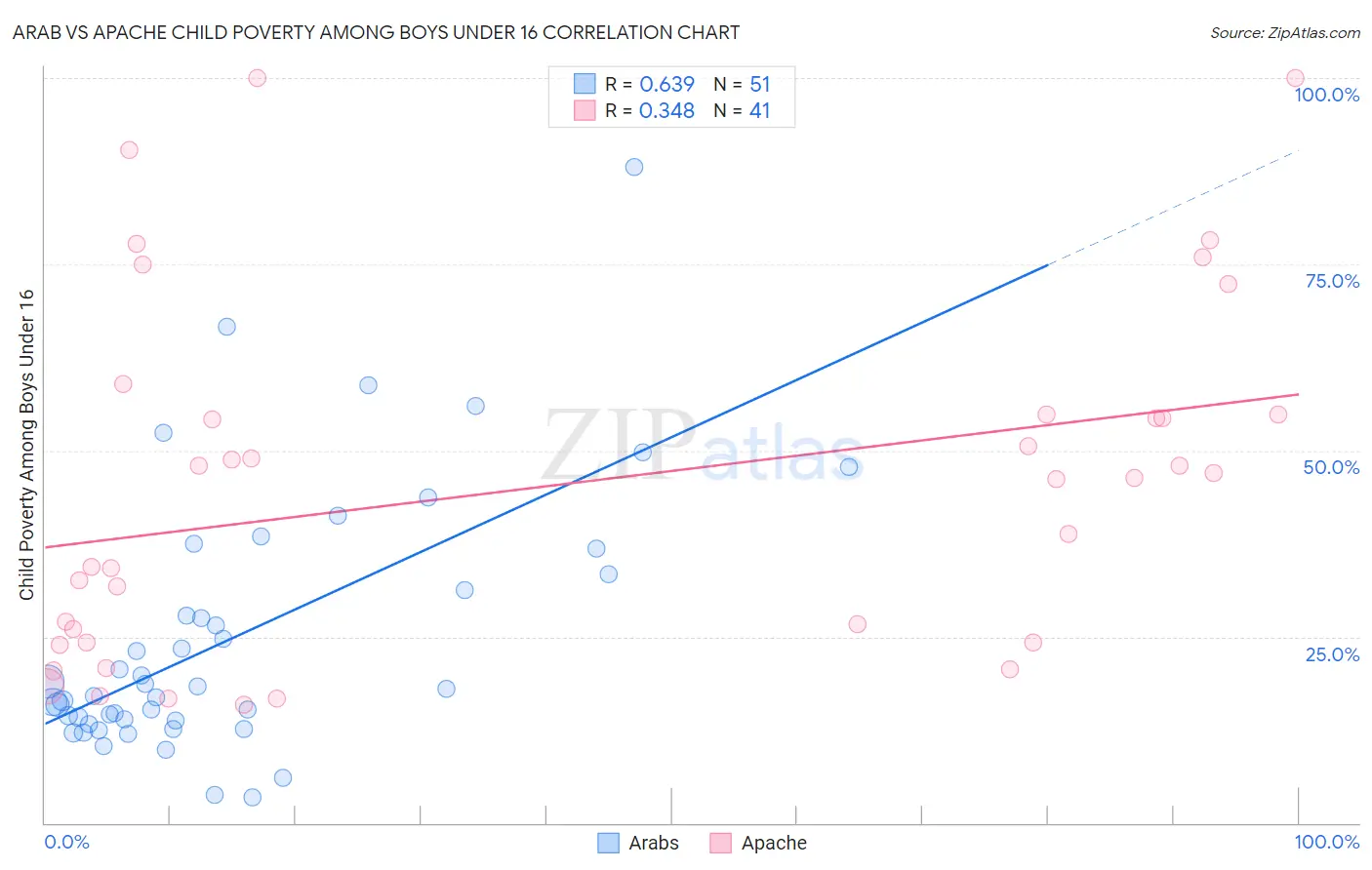 Arab vs Apache Child Poverty Among Boys Under 16