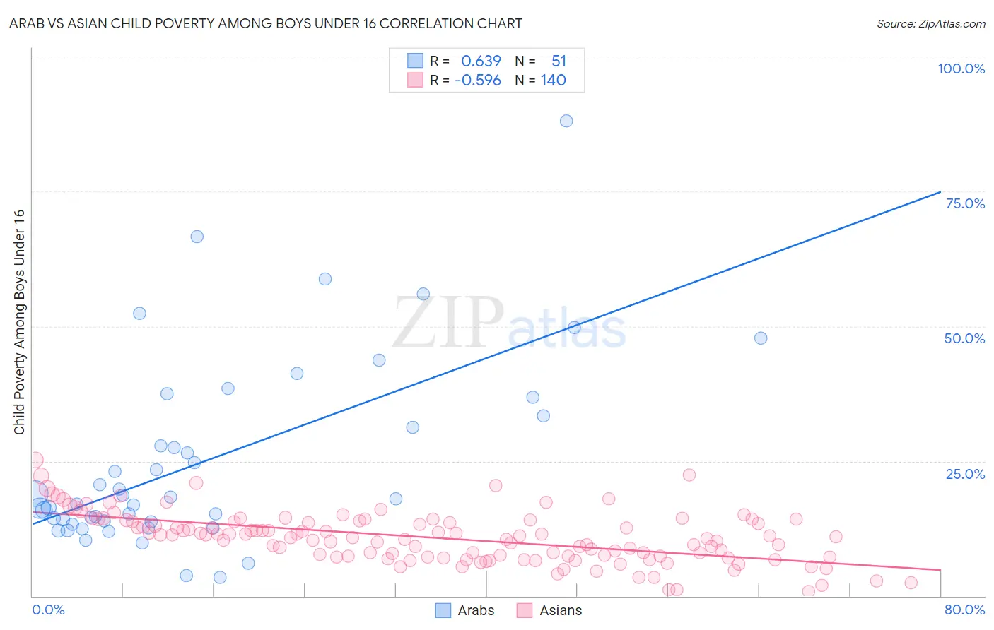 Arab vs Asian Child Poverty Among Boys Under 16
