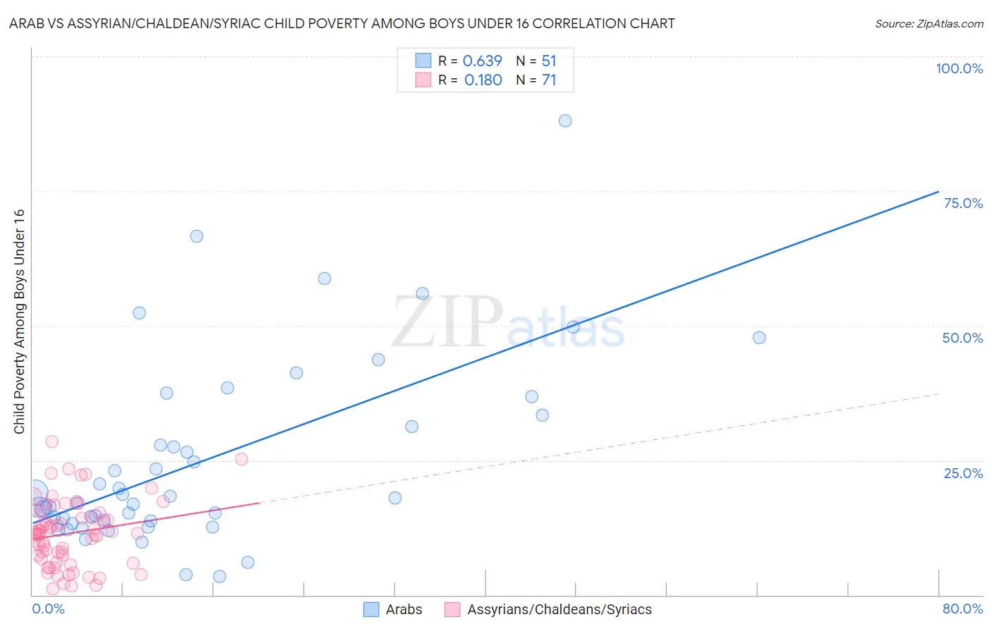 Arab vs Assyrian/Chaldean/Syriac Child Poverty Among Boys Under 16