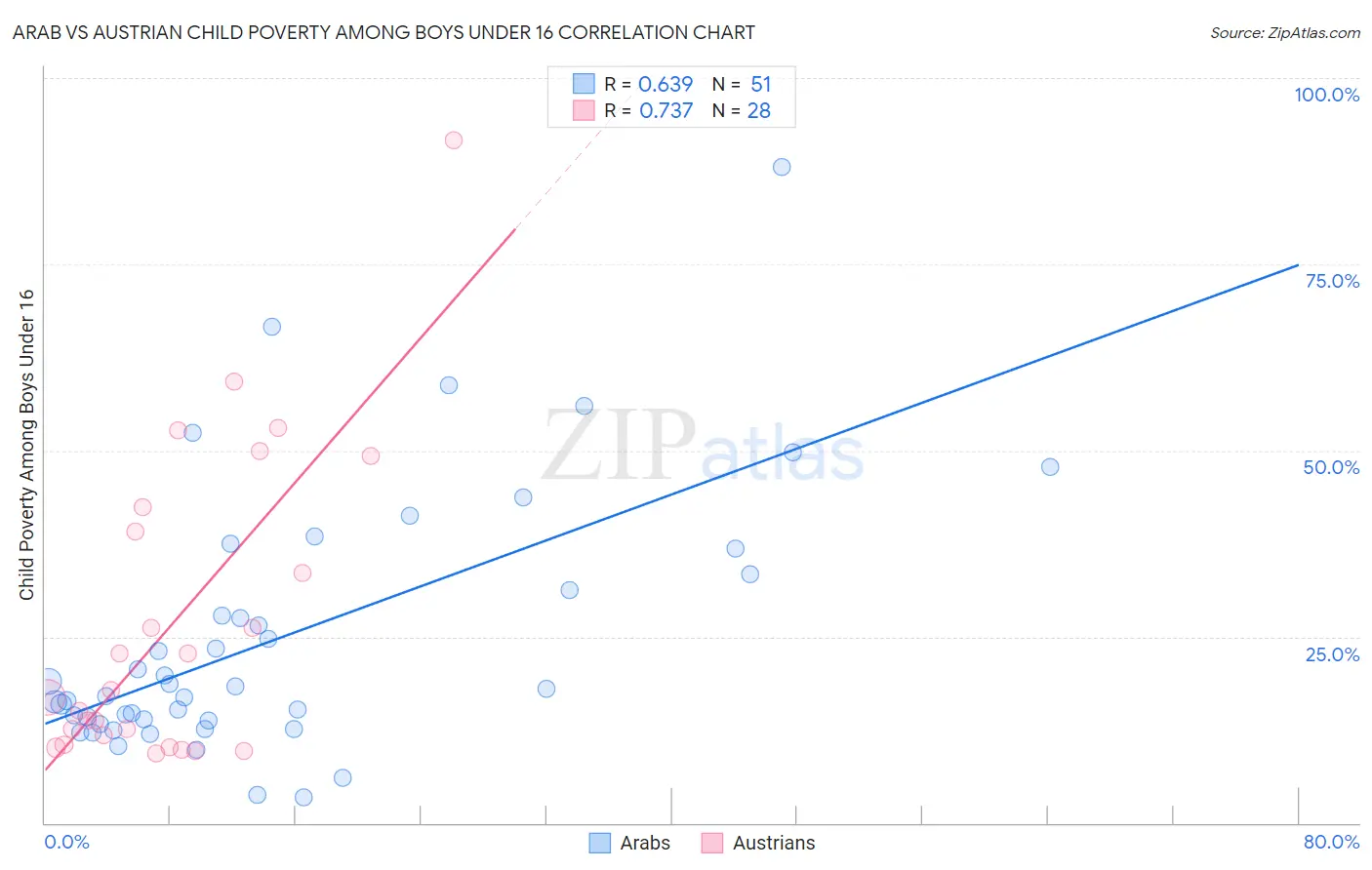 Arab vs Austrian Child Poverty Among Boys Under 16