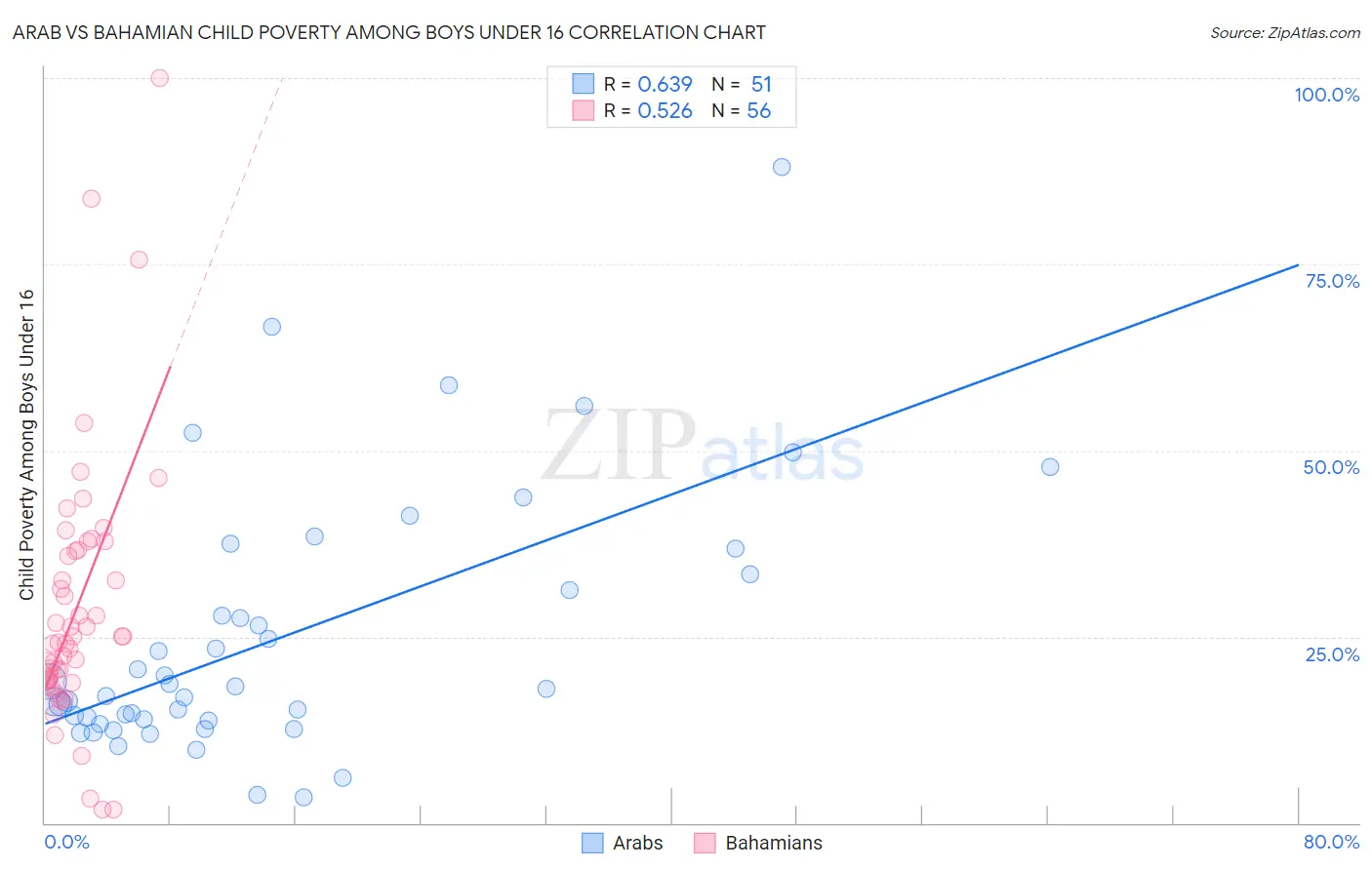 Arab vs Bahamian Child Poverty Among Boys Under 16