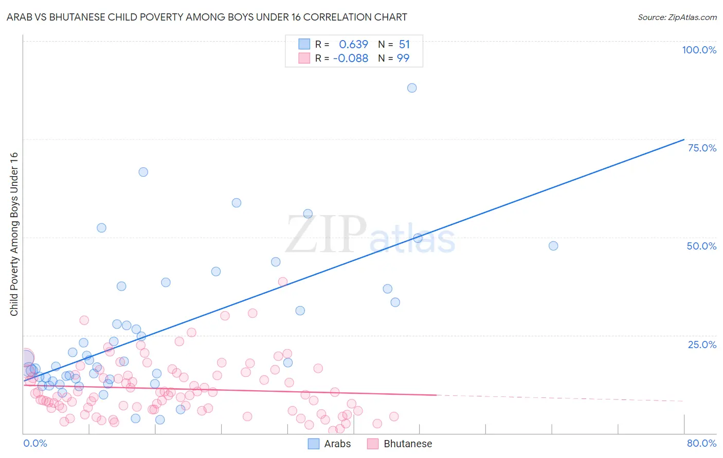 Arab vs Bhutanese Child Poverty Among Boys Under 16