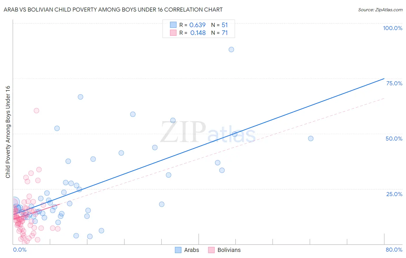 Arab vs Bolivian Child Poverty Among Boys Under 16