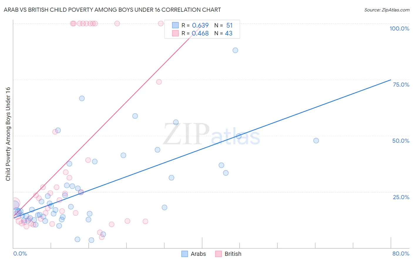 Arab vs British Child Poverty Among Boys Under 16