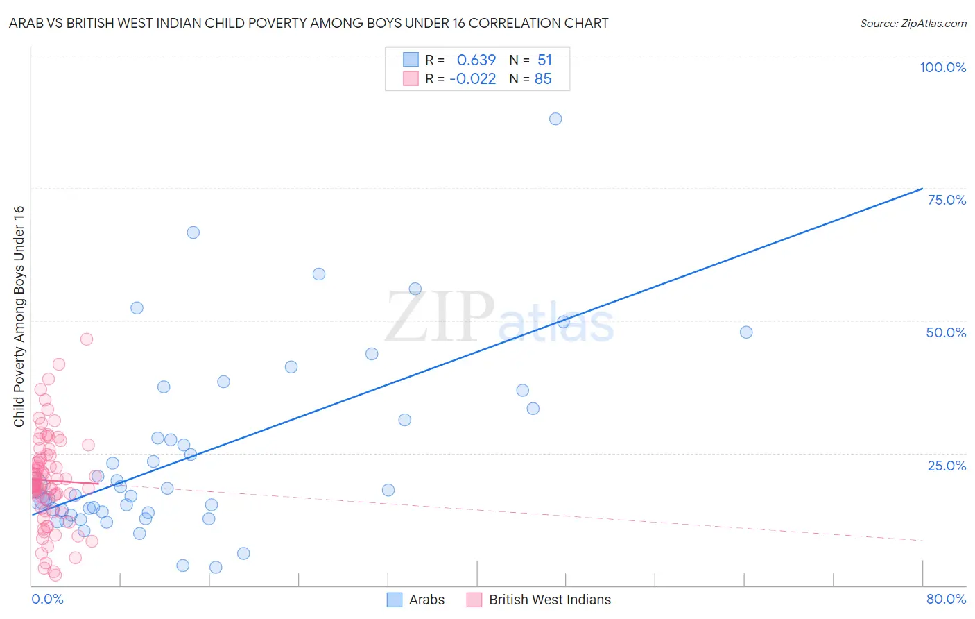 Arab vs British West Indian Child Poverty Among Boys Under 16