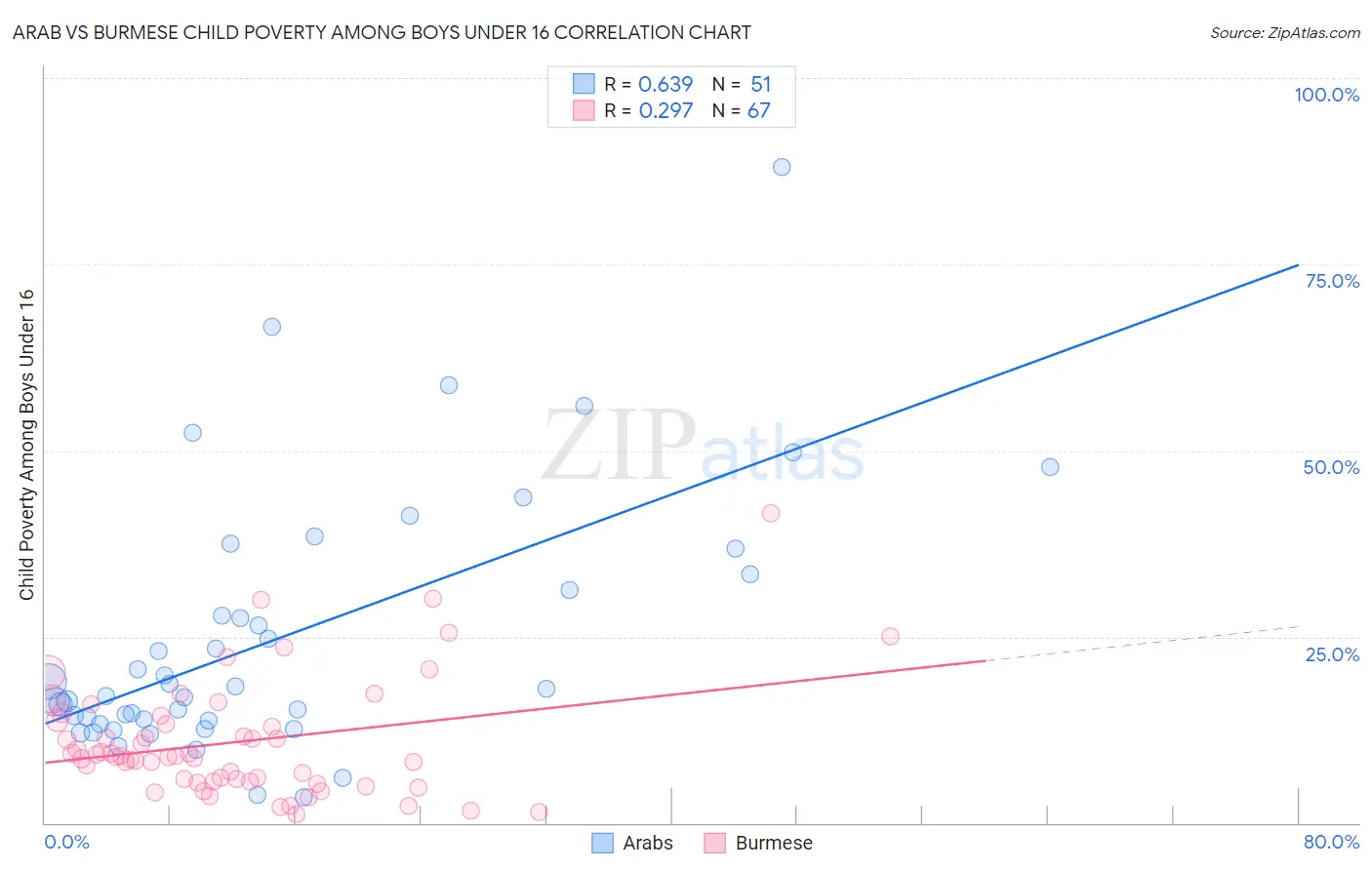 Arab vs Burmese Child Poverty Among Boys Under 16