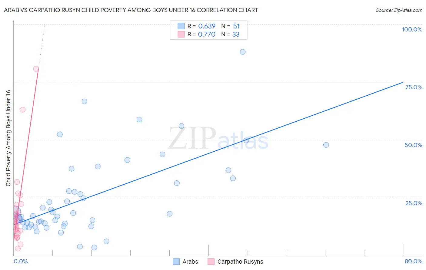 Arab vs Carpatho Rusyn Child Poverty Among Boys Under 16