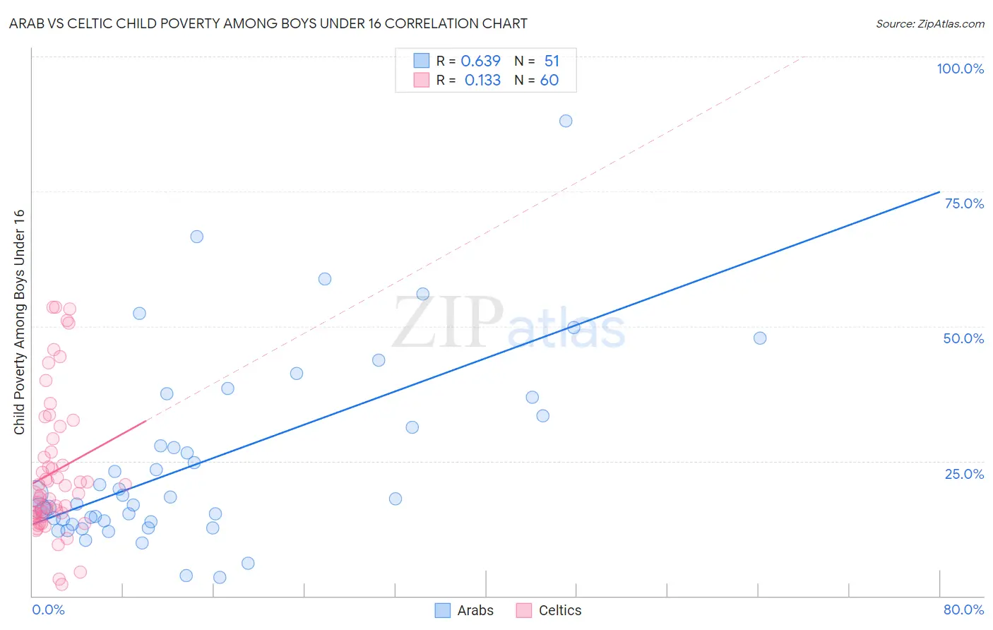 Arab vs Celtic Child Poverty Among Boys Under 16