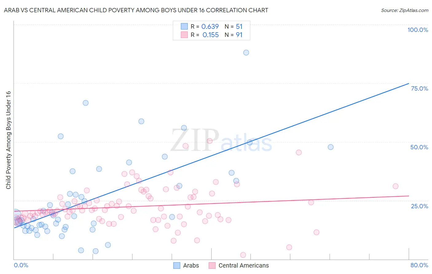 Arab vs Central American Child Poverty Among Boys Under 16