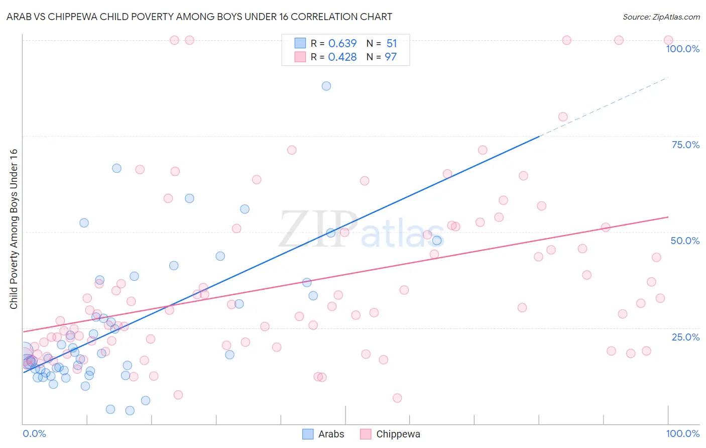 Arab vs Chippewa Child Poverty Among Boys Under 16