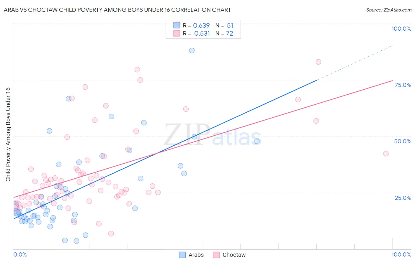 Arab vs Choctaw Child Poverty Among Boys Under 16