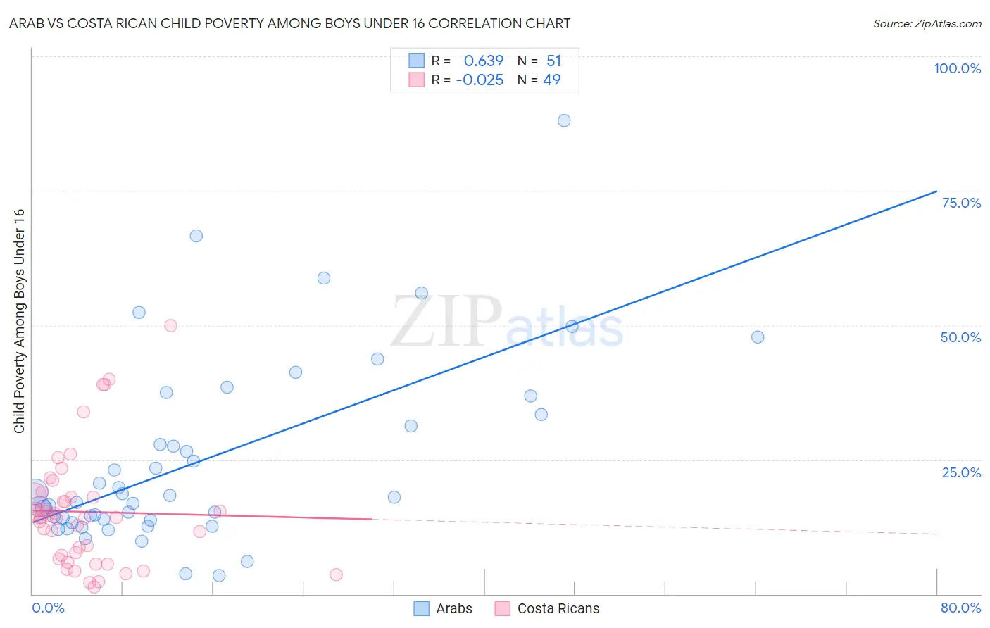 Arab vs Costa Rican Child Poverty Among Boys Under 16