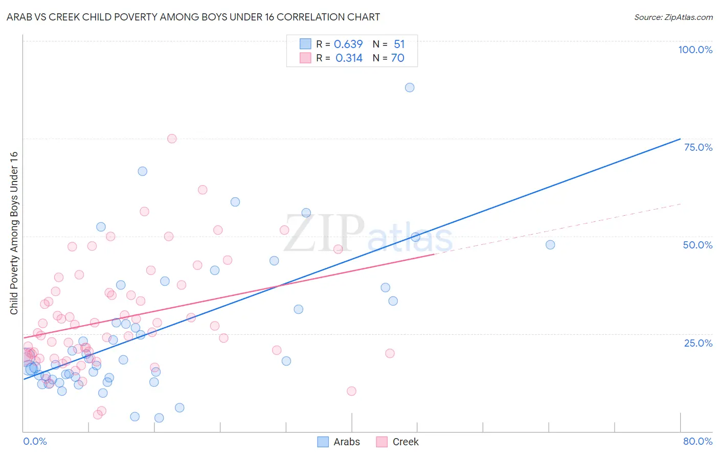 Arab vs Creek Child Poverty Among Boys Under 16