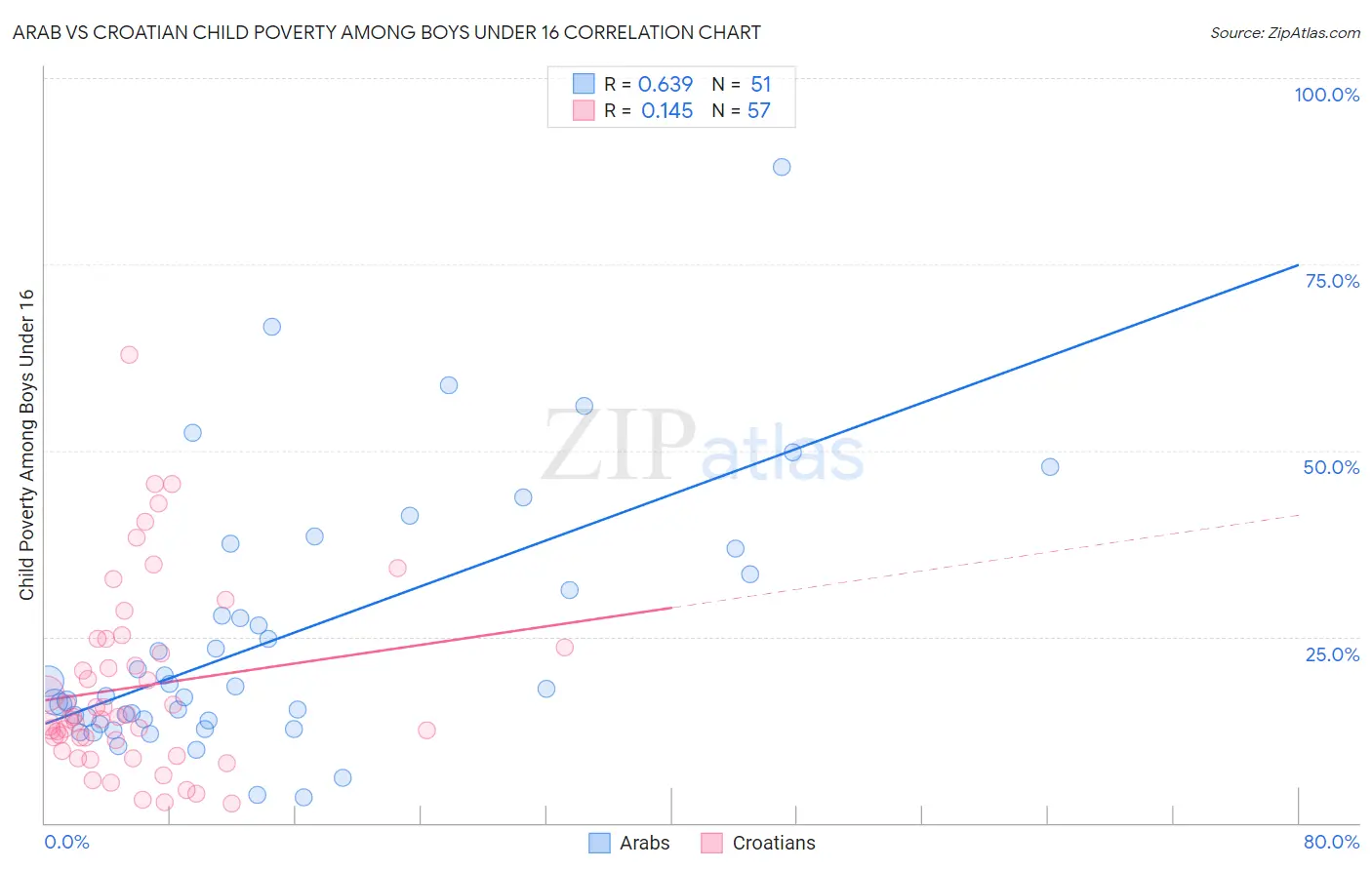 Arab vs Croatian Child Poverty Among Boys Under 16