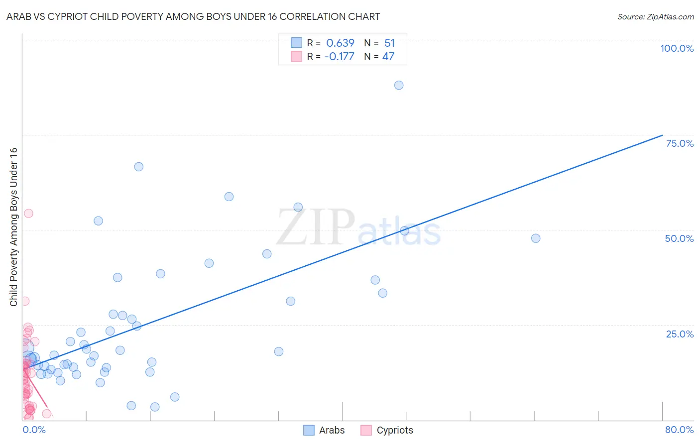 Arab vs Cypriot Child Poverty Among Boys Under 16