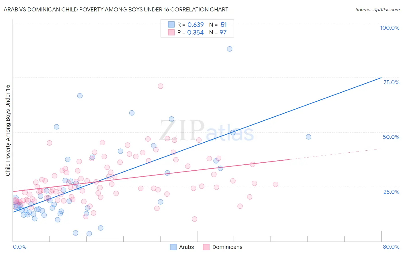 Arab vs Dominican Child Poverty Among Boys Under 16