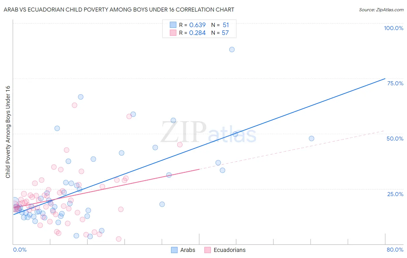 Arab vs Ecuadorian Child Poverty Among Boys Under 16