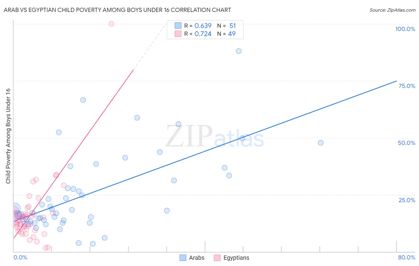 Arab vs Egyptian Child Poverty Among Boys Under 16