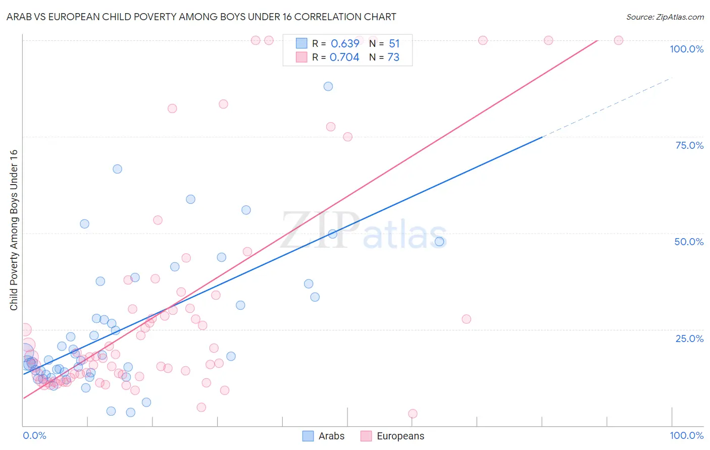 Arab vs European Child Poverty Among Boys Under 16
