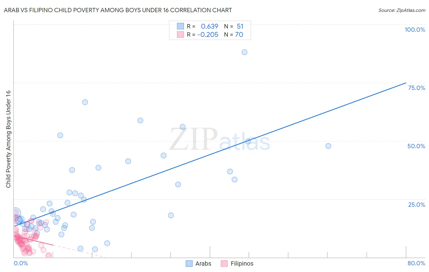 Arab vs Filipino Child Poverty Among Boys Under 16