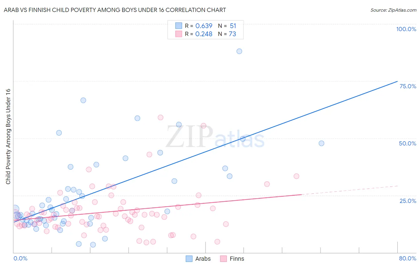 Arab vs Finnish Child Poverty Among Boys Under 16