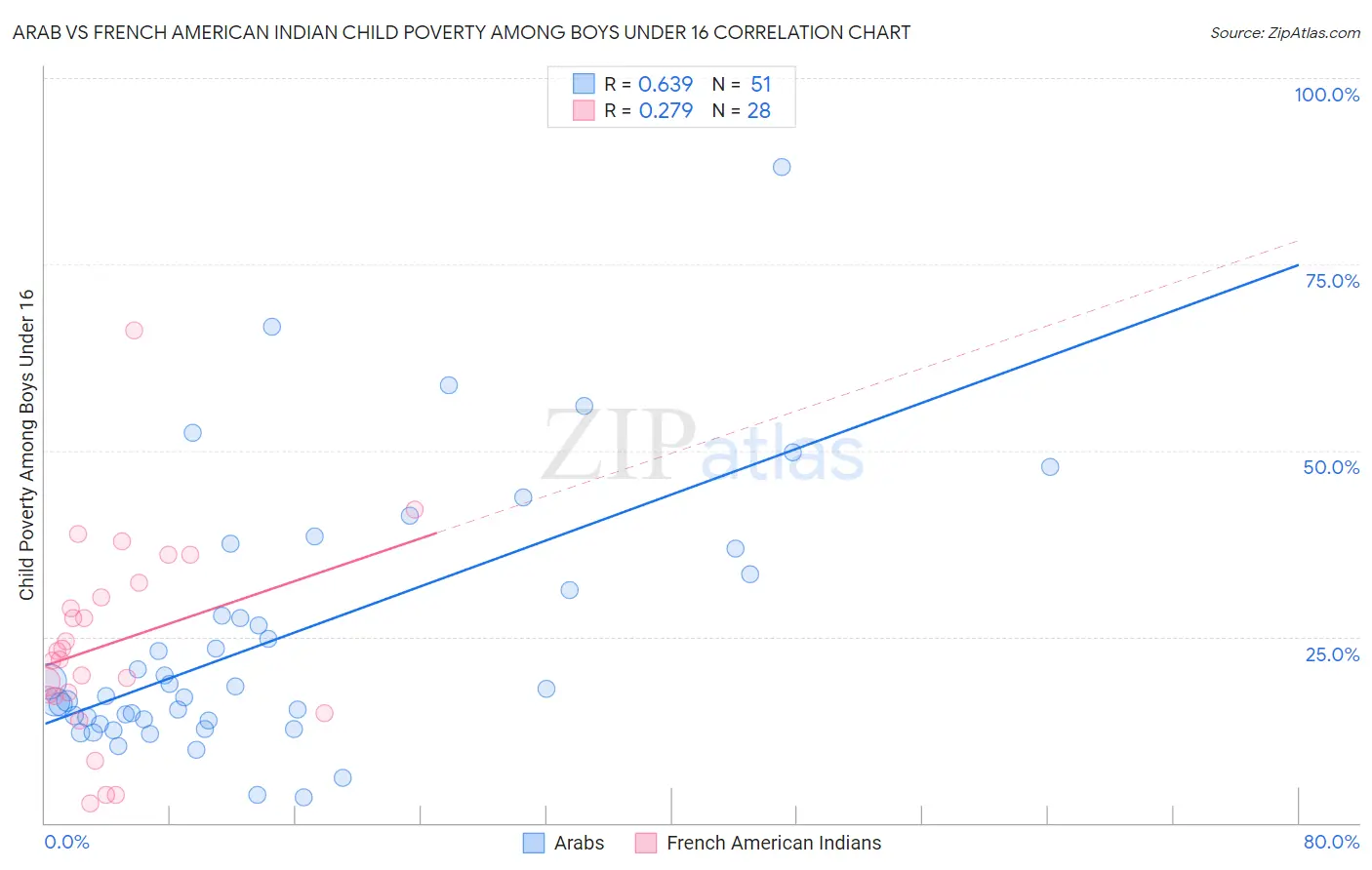 Arab vs French American Indian Child Poverty Among Boys Under 16