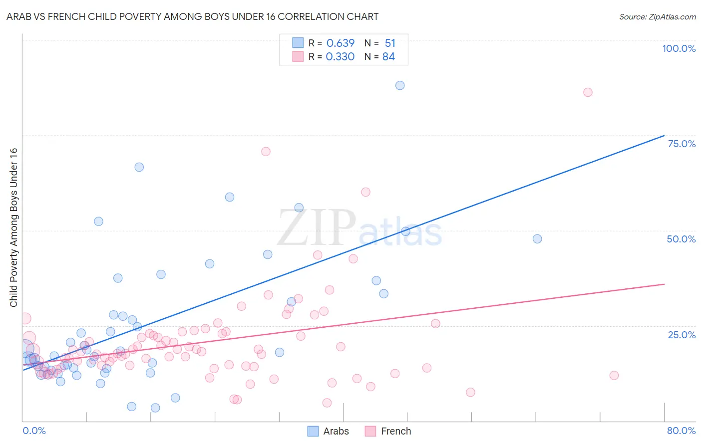 Arab vs French Child Poverty Among Boys Under 16