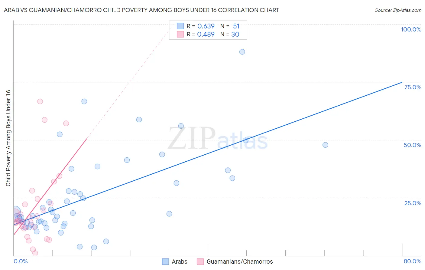 Arab vs Guamanian/Chamorro Child Poverty Among Boys Under 16
