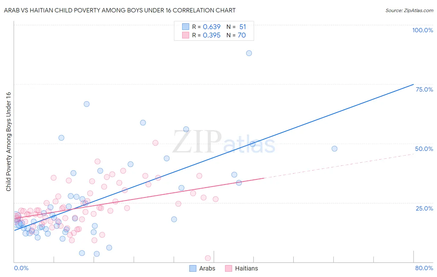 Arab vs Haitian Child Poverty Among Boys Under 16