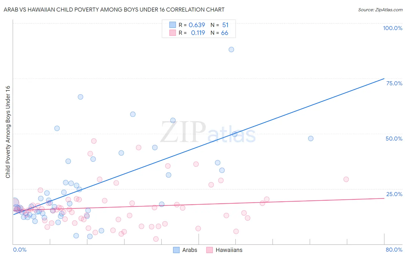 Arab vs Hawaiian Child Poverty Among Boys Under 16