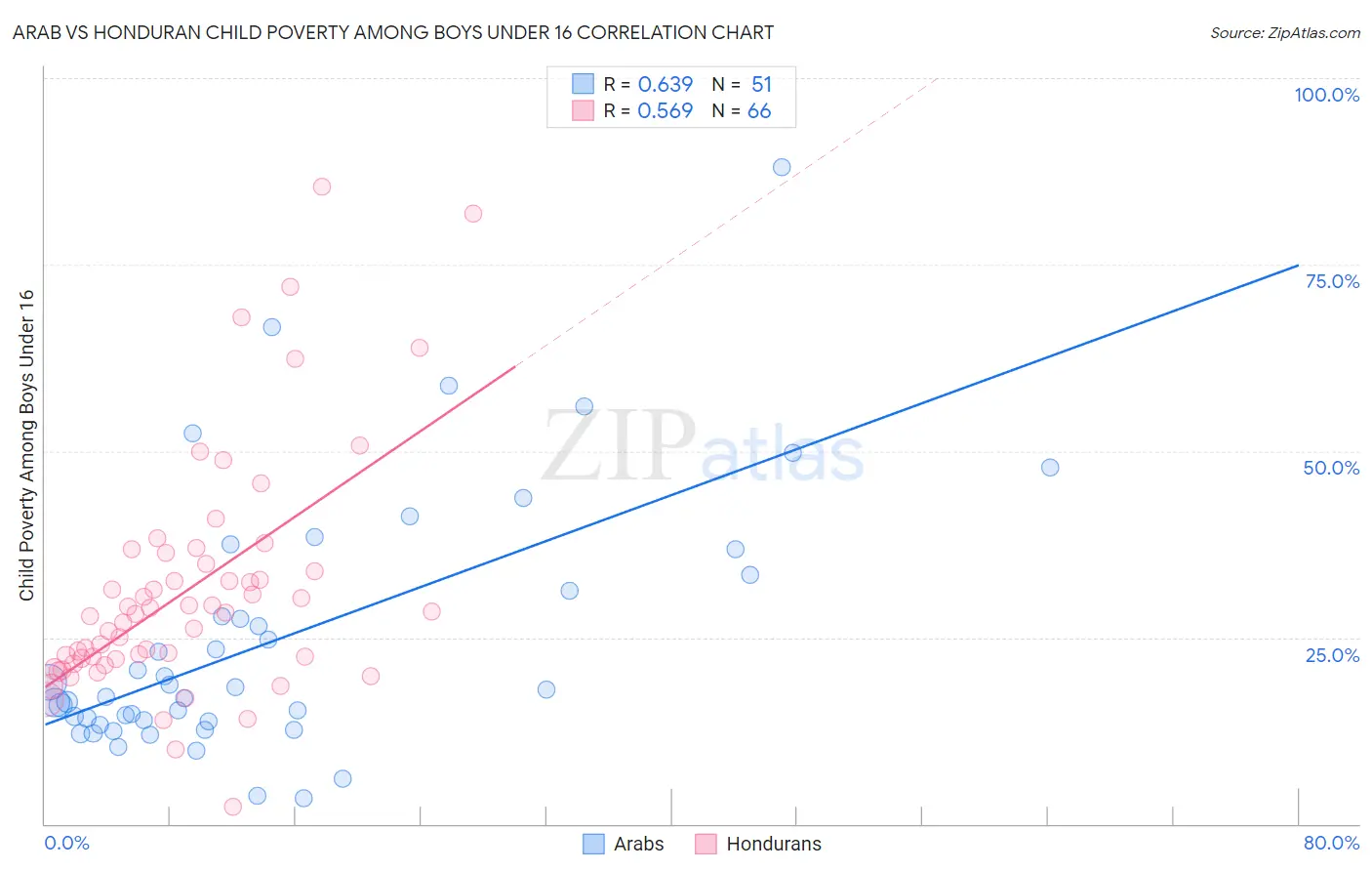 Arab vs Honduran Child Poverty Among Boys Under 16
