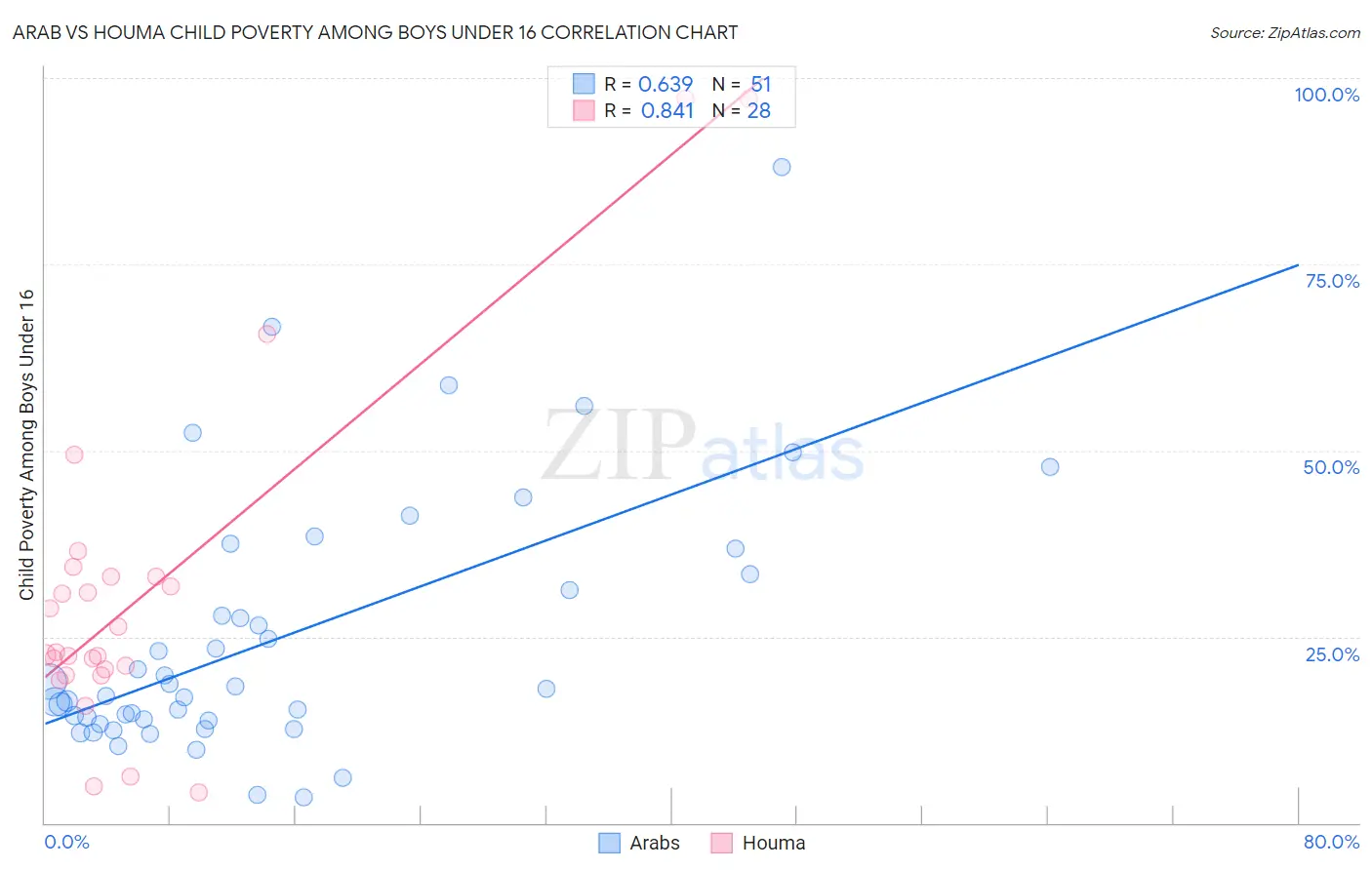 Arab vs Houma Child Poverty Among Boys Under 16