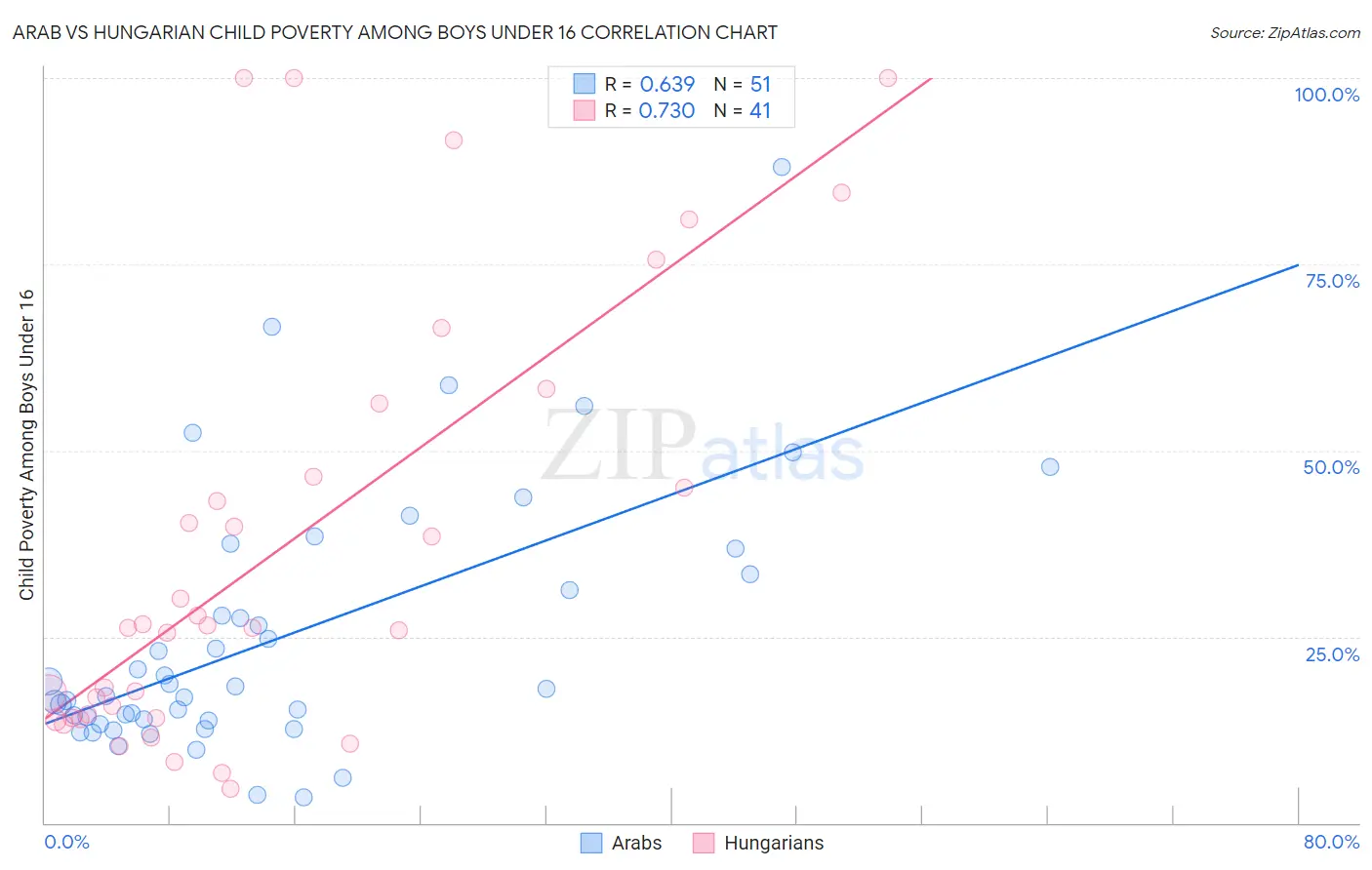 Arab vs Hungarian Child Poverty Among Boys Under 16