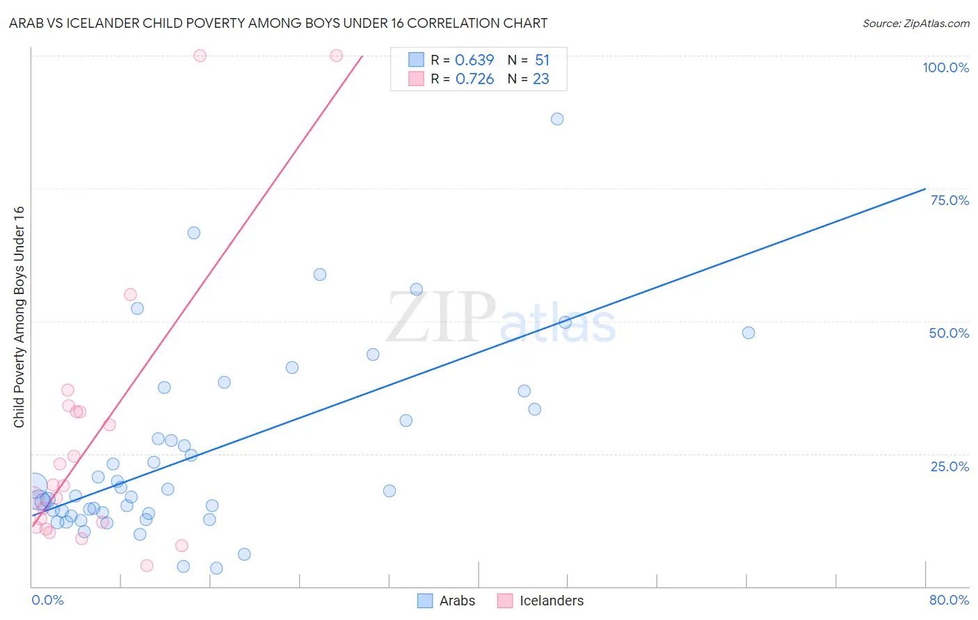 Arab vs Icelander Child Poverty Among Boys Under 16