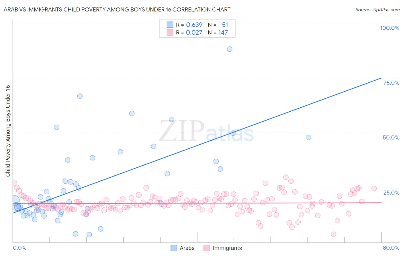 Arab vs Immigrants Child Poverty Among Boys Under 16