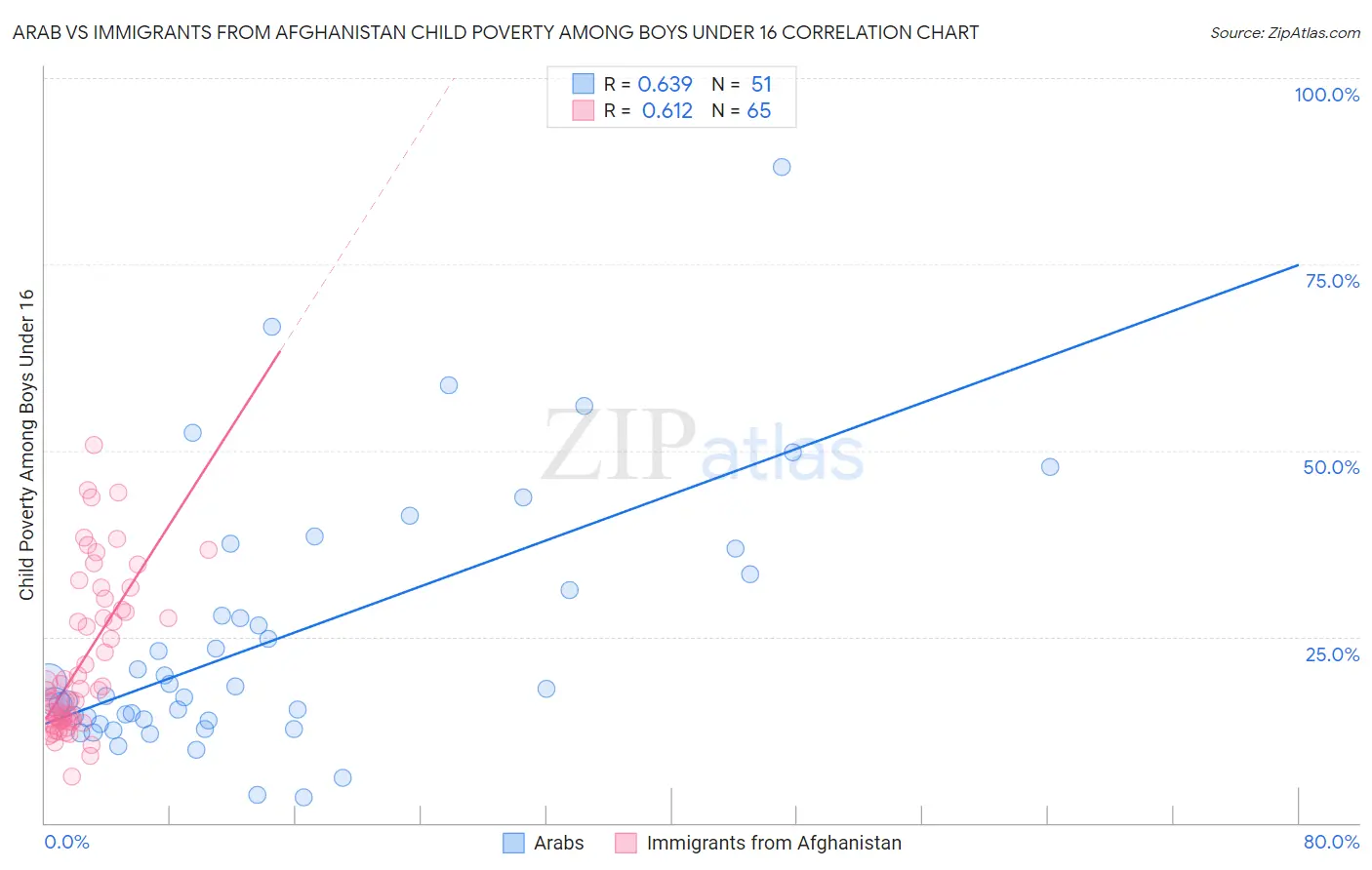 Arab vs Immigrants from Afghanistan Child Poverty Among Boys Under 16