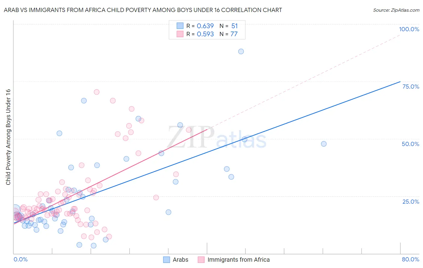 Arab vs Immigrants from Africa Child Poverty Among Boys Under 16