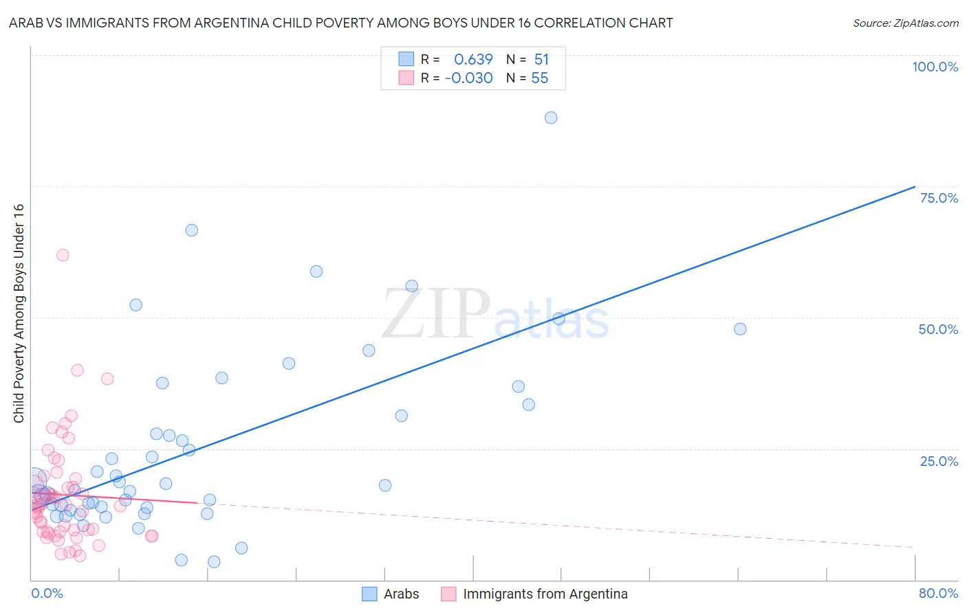 Arab vs Immigrants from Argentina Child Poverty Among Boys Under 16