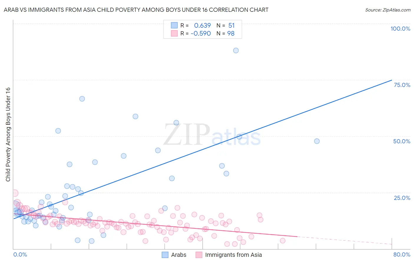 Arab vs Immigrants from Asia Child Poverty Among Boys Under 16