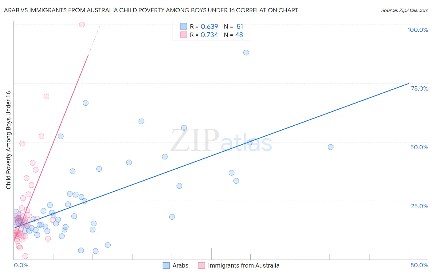 Arab vs Immigrants from Australia Child Poverty Among Boys Under 16